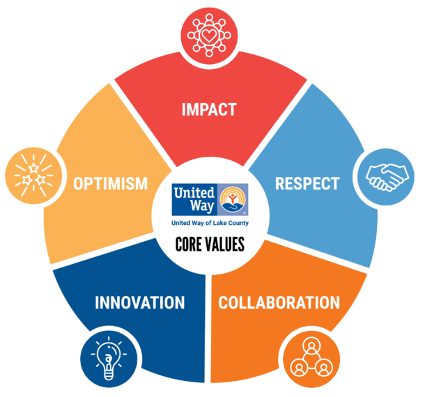 United Way of Lake County | Core Values Wheel 2023